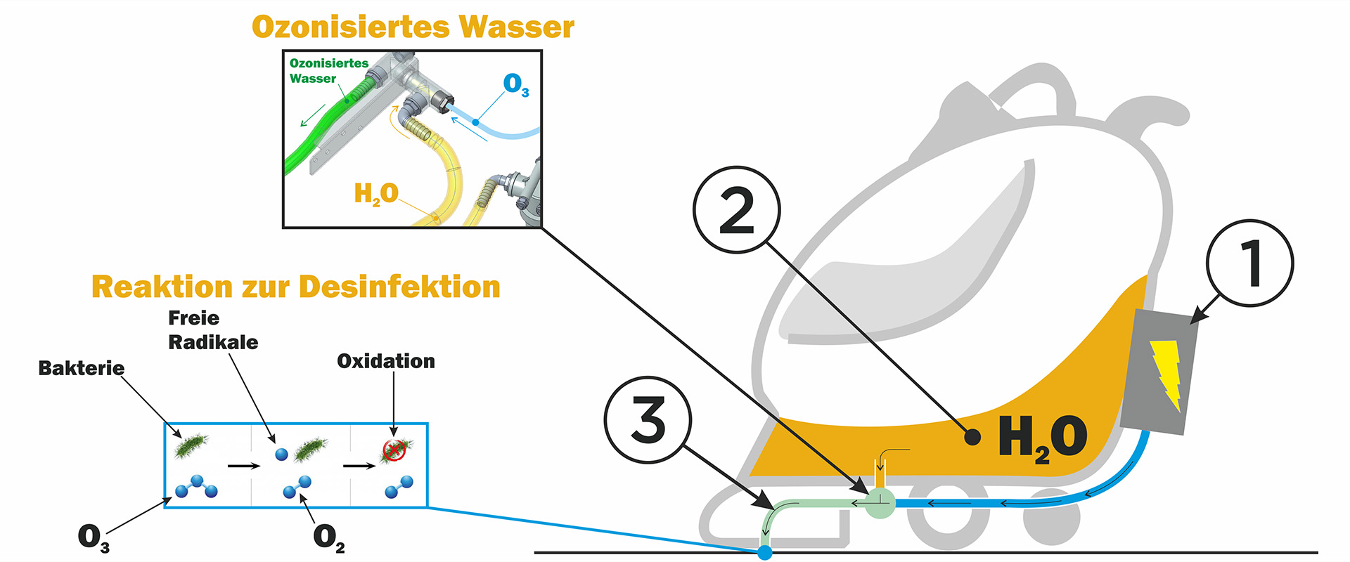 Der Ozongenerator