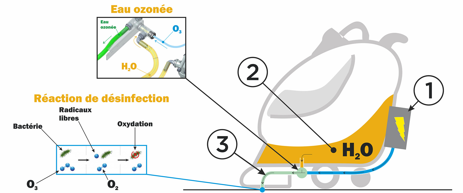Générateur d’ozone embarqué